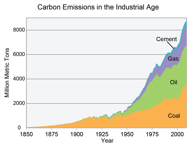 Illustration for article titled 10 Charts That Show How The Climate Has Already Changed